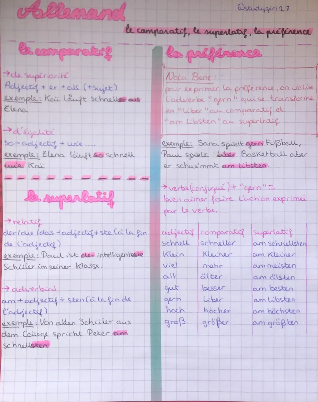Allemand
le comparatif
→de supériorité
Adjectif + er + als (+ sujet)
exemple: Kai läuft schneller aus
Elena
@studygirl 2.7
le comparatif, le