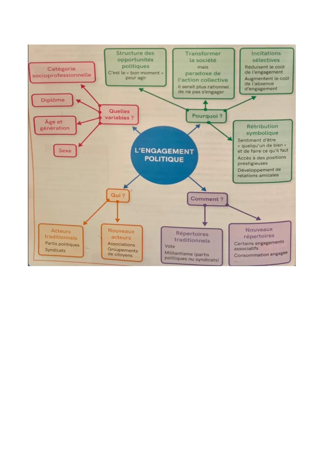 Chapitre 3: Comment expliquer l'engagement politique dans les
sociétés démocratiques
I - Comment l'engagement politique et l'action collecti