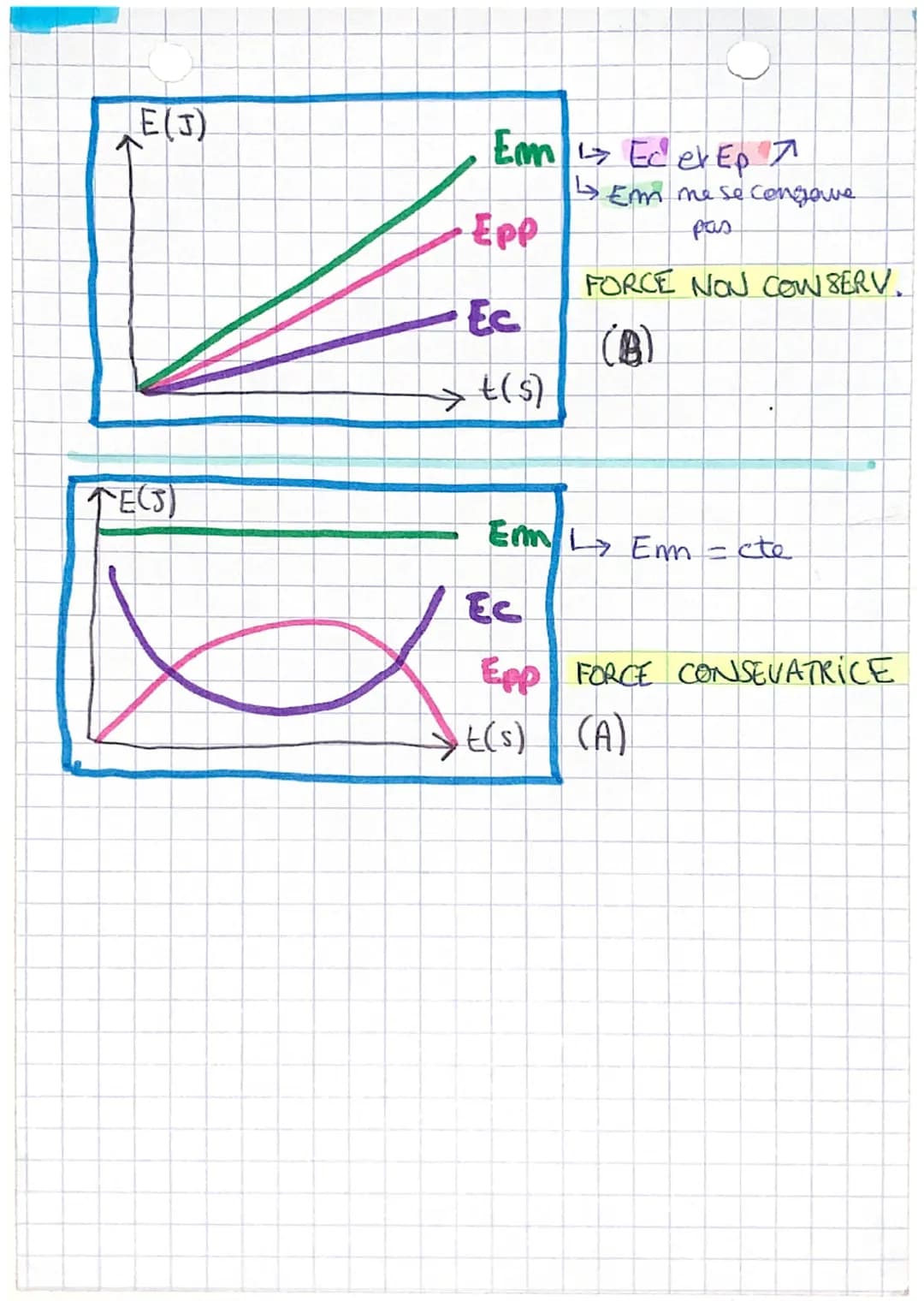 partie 1
À LES ÉNERGIES:
Ec
th
énergie
ET TRAVAIL DES FORCES
2
O
2
m.v
↑ ↑
kg m.s-1
Em = Ec + Epp
2) TRAVAIL :
WAB (F) - FAB
PHYSIQUE
Epp = 