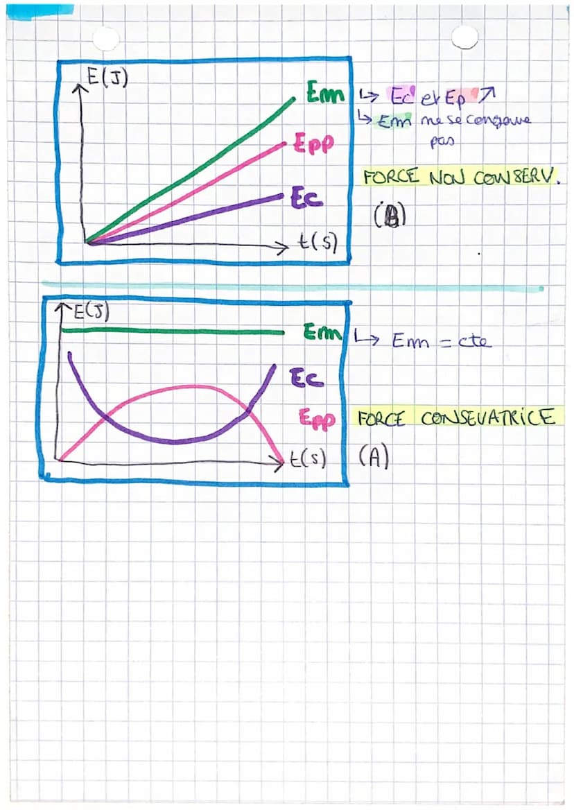 partie 1
À LES ÉNERGIES:
Ec
th
énergie
ET TRAVAIL DES FORCES
2
O
2
m.v
↑ ↑
kg m.s-1
Em = Ec + Epp
2) TRAVAIL :
WAB (F) - FAB
PHYSIQUE
Epp = 