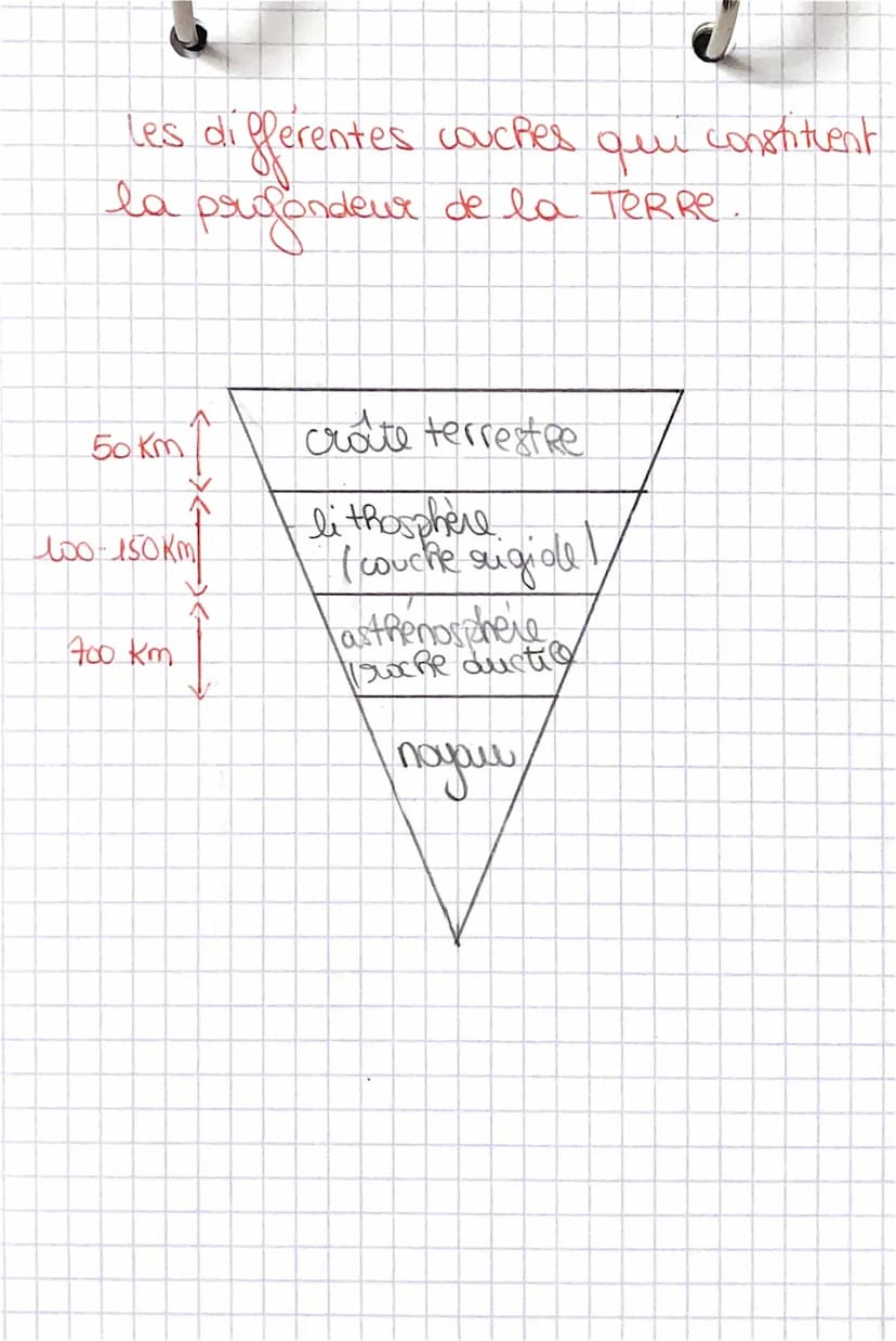 @
DEFINITIONS:
lithosphèRe: couche rigide situe entre la croute
terrestre et l'asthe mosphère. La litesse des onde
sismiques est +
forte
P
a