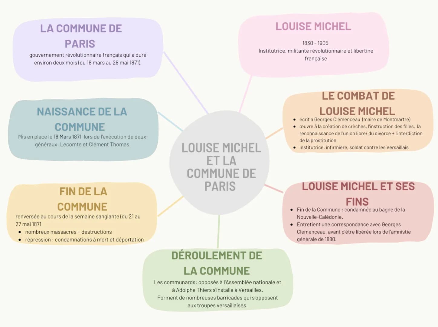 LA COMMUNE DE
PARIS
gouvernement révolutionnaire français qui a duré
environ deux mois (du 18 mars au 28 mai 1871).
NAISSANCE DE LA
COMMUNE
