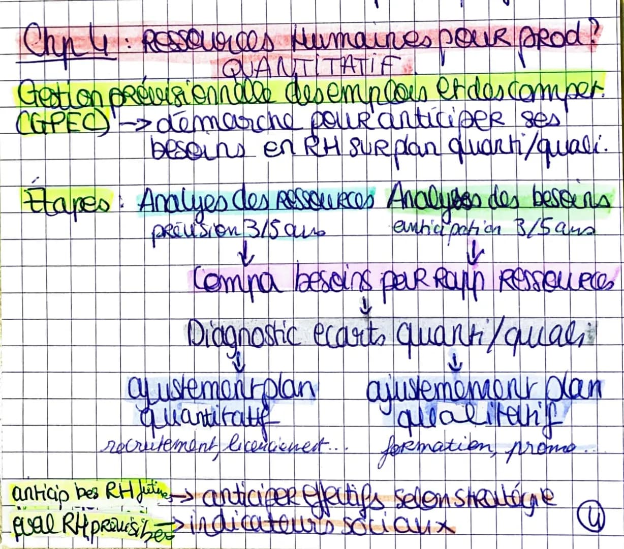 Chp 4: Ressources Humaines pour prod?
QUANTITATIF
Gestion prévisionnelle des emplois et des comper.
(GPEC) => démarche pour anticiper ses
be