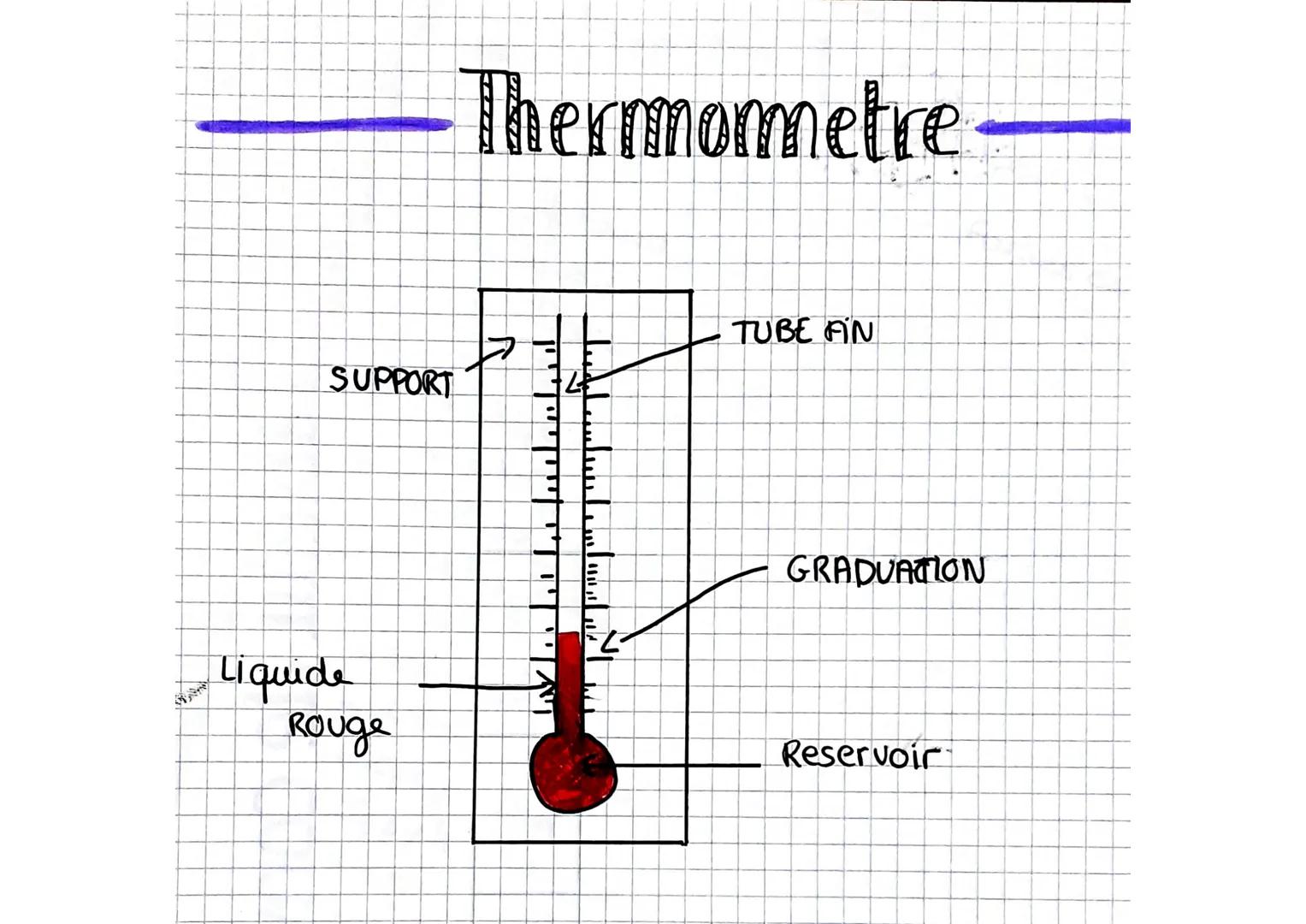 SUPPORT
Liquide
Rouge
Thermometre
الا
سلسلسليسل
TA
+
TUBE FIN
GRADUATION
Reservoir