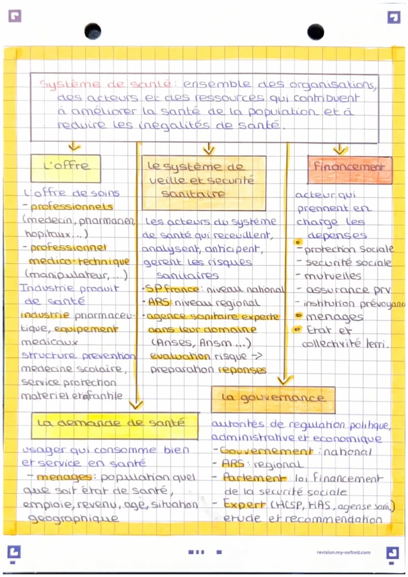 Le système de santé
Chapitre 3
Les principaux acteurs du système de santé
• acteurs qui realisent les pestation de soins
etablissement de sa