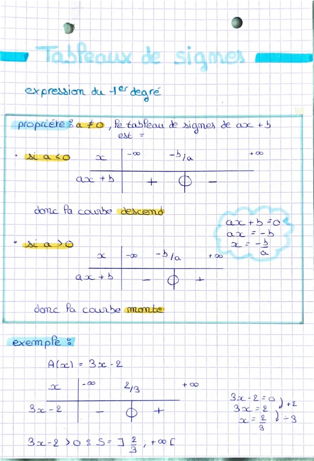 Tableaux de signes
expression du 1er degré
propriété : a ₤0, le tableau de signes de ax + b
est =
88
si a co
C
-ba
ах нь
+
donc Pa courbe de