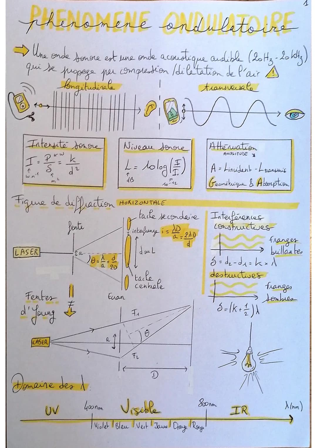 Cours Phénomène Ondulatoire et Lunette Astronomique PDF - Exemples et Exercices Terminale