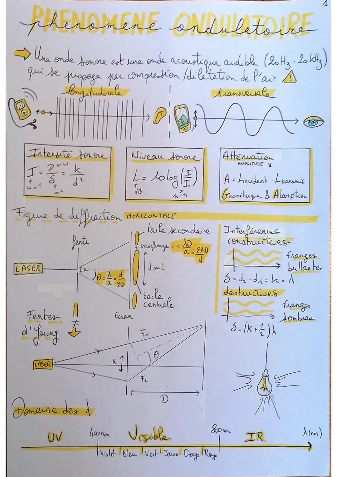 phenomene ondulatoire
→→Une onde sonore est une onde acoustique audible (2011z-20 ktty)
qui se propage per compression /diletation de l'air
