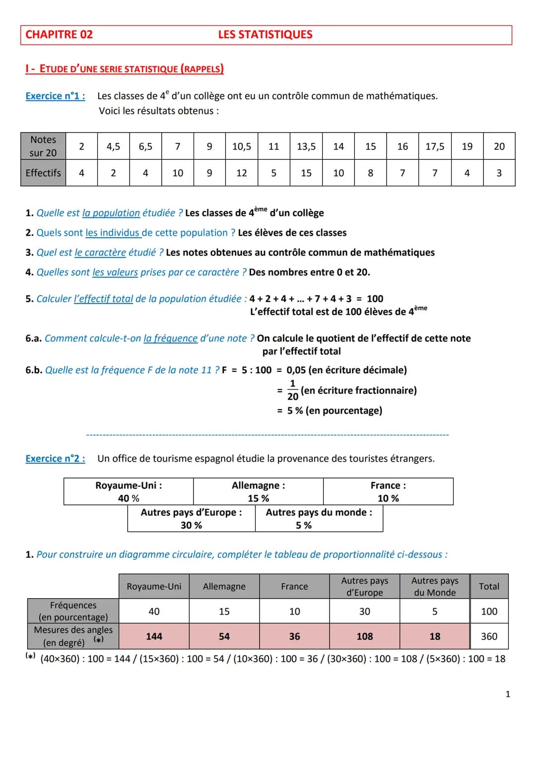 CHAPITRE 02
I- ETUDE D'UNE SERIE STATISTIQUE (RAPPELS)
Exercice n°1 :
Notes
sur 20
Effectifs
2 4,5 6,5 7
4
Les classes de 4º d'un collège on