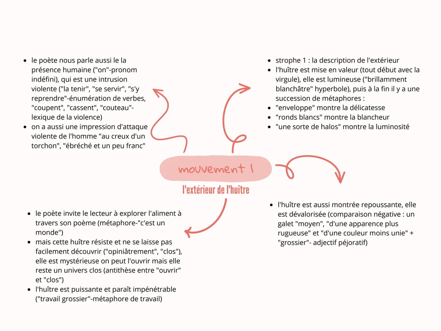conclusion
dans ce poème, Ponge décrit
l'huître de l'extérieur vers l'intérieur
et porte un regard poétique sur
l'huître la rendant sublime
