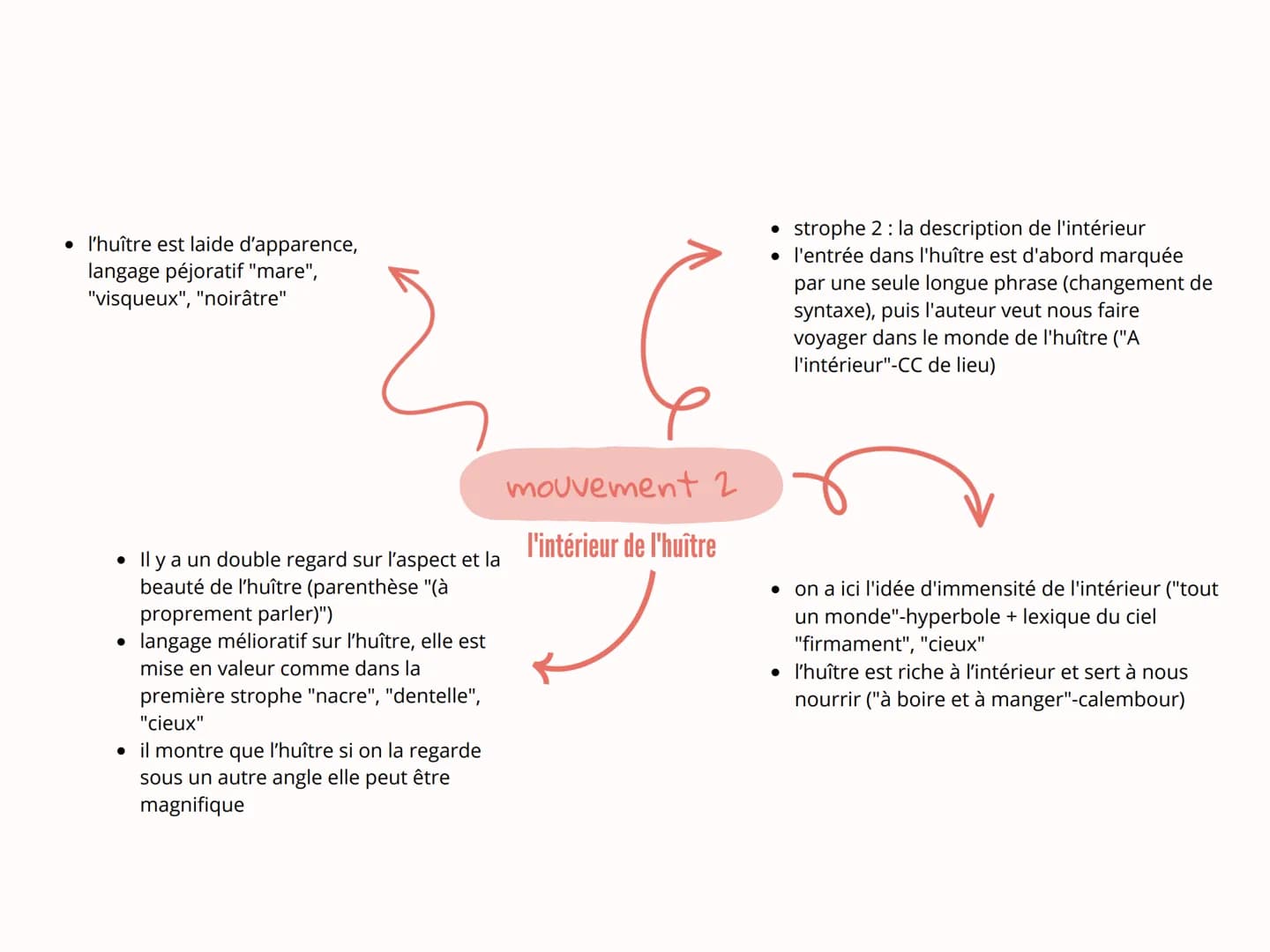 conclusion
dans ce poème, Ponge décrit
l'huître de l'extérieur vers l'intérieur
et porte un regard poétique sur
l'huître la rendant sublime
