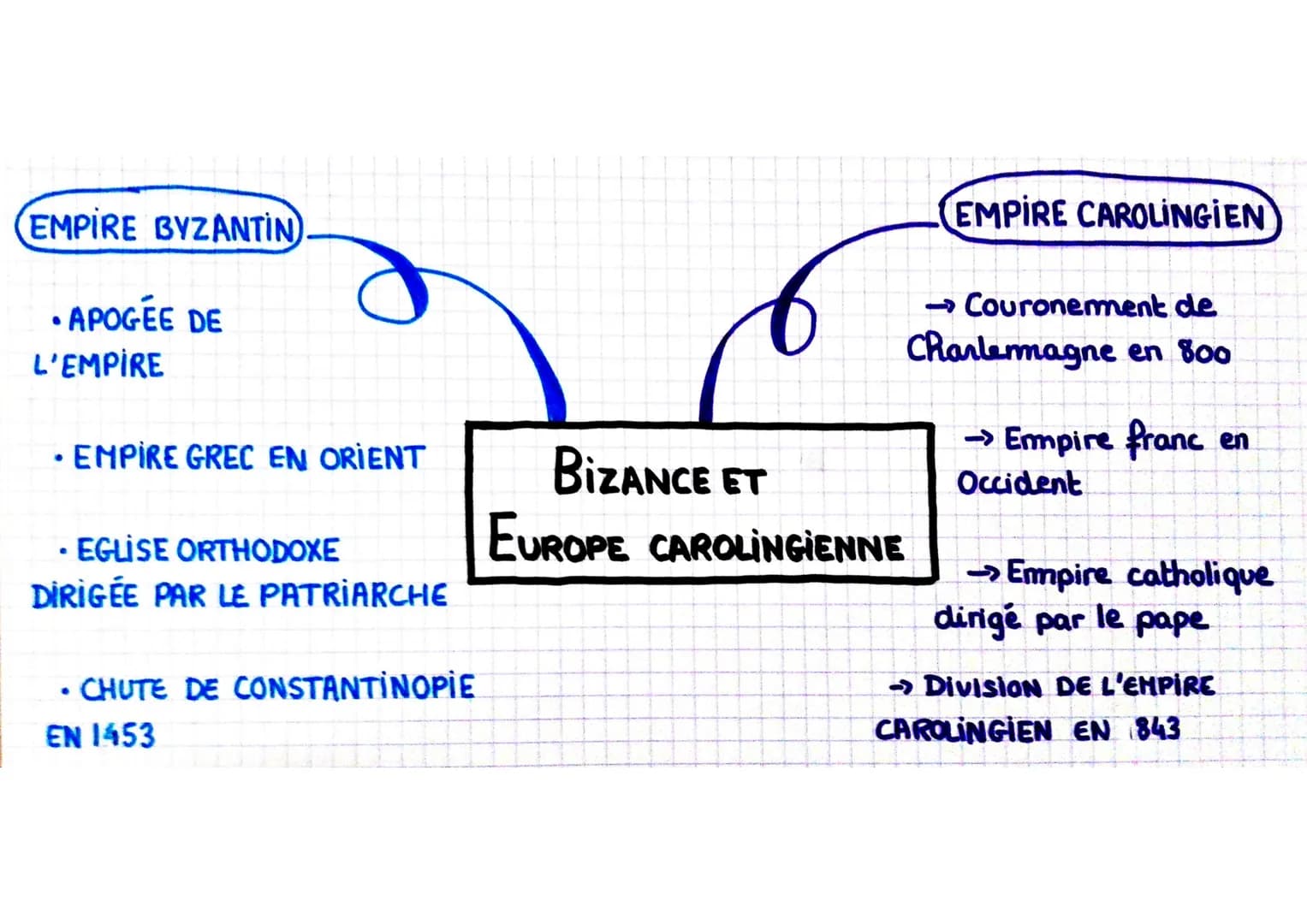 EMPIRE BYZANTIN
• APOGÉE DE
L'EMPİRE
●
EMPIRE GREC EN ORIENT
• EGLISE ORTHODOXE
DIRIGÉE PAR LE PATRIARCHE
• CHUTE DE CONSTANTINOPIE
EN 1453
