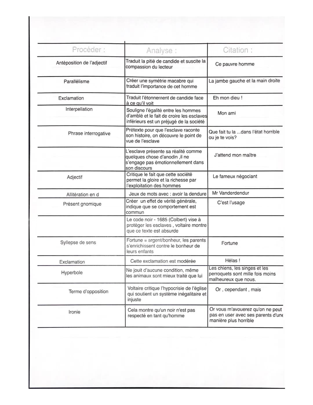 Procéder:
Antéposition de l'adjectif
Parallélisme
Exclamation
Interpellation
Phrase interrogativ
Adjectif
Allitération en d
Présent gnomique