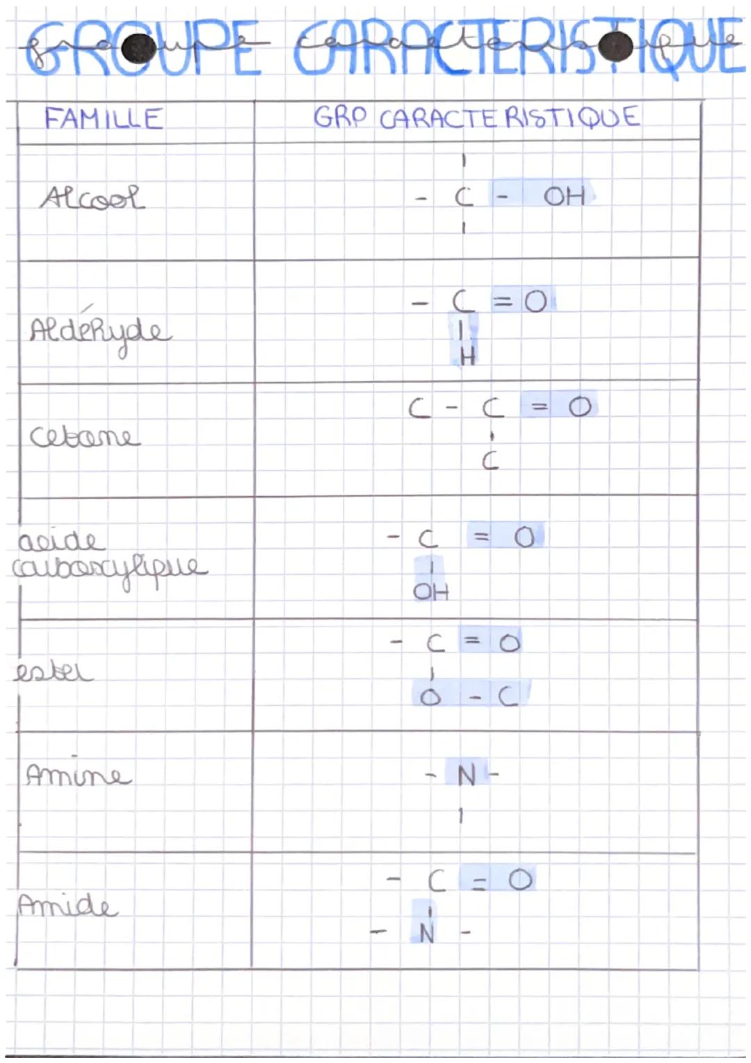 GROUPE GARACTERISTIQUE
GRO CARACTERISTIQUE
FAMILLE
Alcool
Aldehyde
cebane
acide
cauboscylique
estel
Amine
Amide
T
-
-
C.
с
C
12
H
OH
с
C
C
1