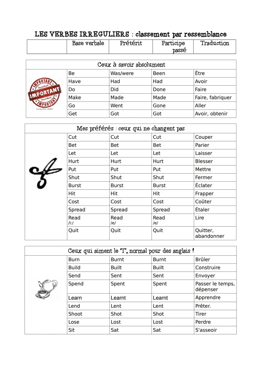 LES VERBES IRREGULIERS: classement par ressemblance
Base verbale
Participe Traduction
passé
IMPORTANT
Important
of
Be
Have
Do
Make
Go
Get
Cu