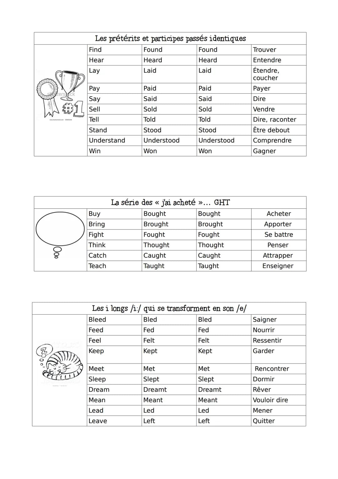 LES VERBES IRREGULIERS: classement par ressemblance
Base verbale
Participe Traduction
passé
IMPORTANT
Important
of
Be
Have
Do
Make
Go
Get
Cu