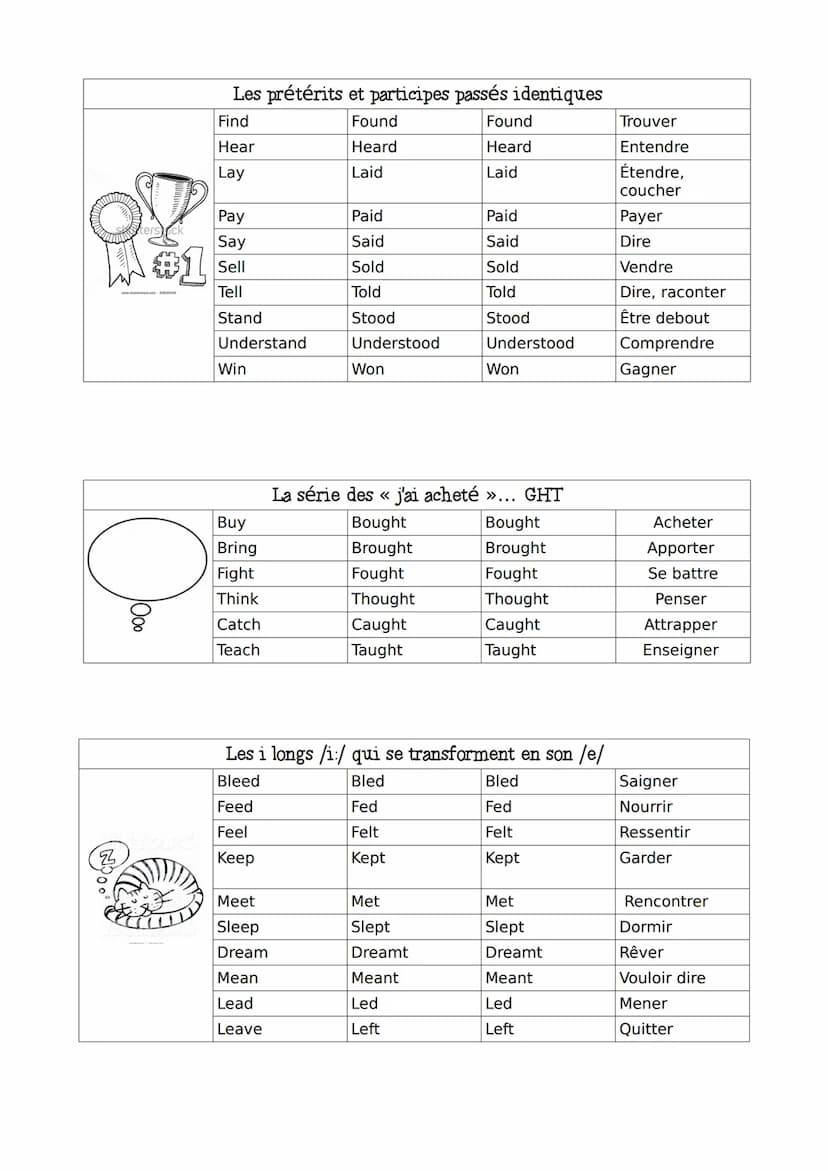 LES VERBES IRREGULIERS: classement par ressemblance
Base verbale
Participe Traduction
passé
IMPORTANT
Important
of
Be
Have
Do
Make
Go
Get
Cu