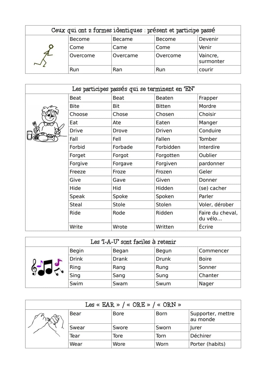 LES VERBES IRREGULIERS: classement par ressemblance
Base verbale
Participe Traduction
passé
IMPORTANT
Important
of
Be
Have
Do
Make
Go
Get
Cu