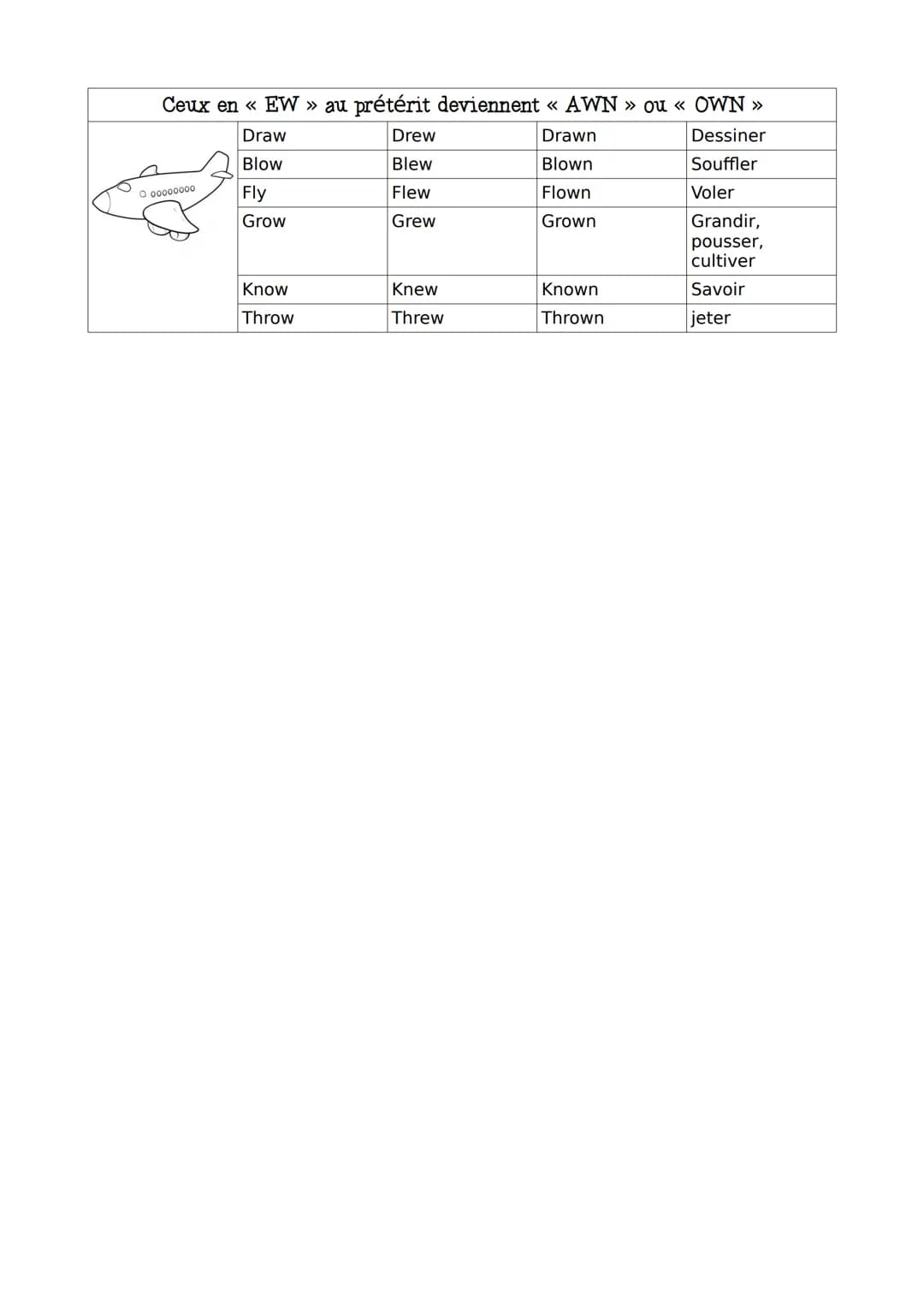 LES VERBES IRREGULIERS: classement par ressemblance
Base verbale
Participe Traduction
passé
IMPORTANT
Important
of
Be
Have
Do
Make
Go
Get
Cu