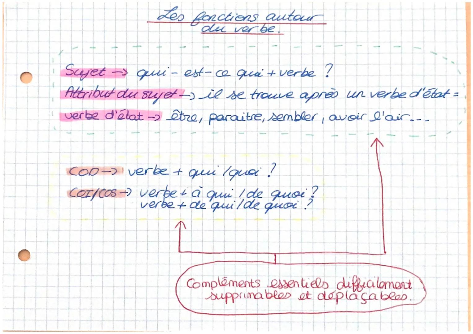 Les fonctions autour
de ver be.
Sujet - qui- est-ce qui + verbe?
Attribut du sujet - il se trouve après un verbe d'état =
verbe d'état-être,