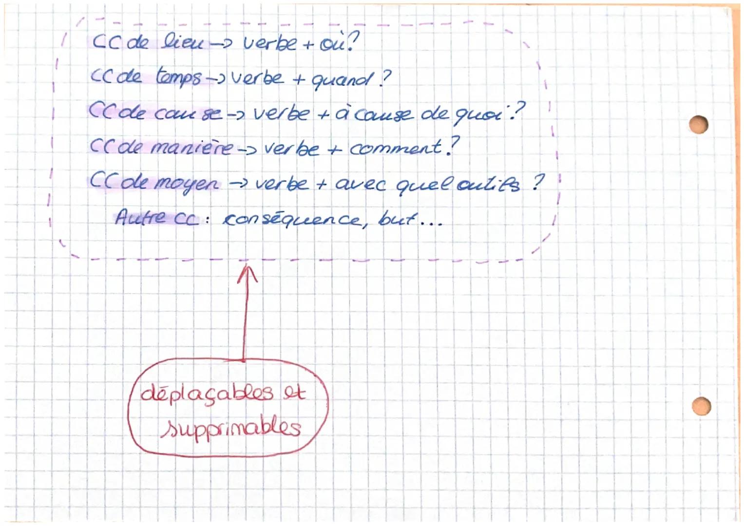Les fonctions autour
de ver be.
Sujet - qui- est-ce qui + verbe?
Attribut du sujet - il se trouve après un verbe d'état =
verbe d'état-être,