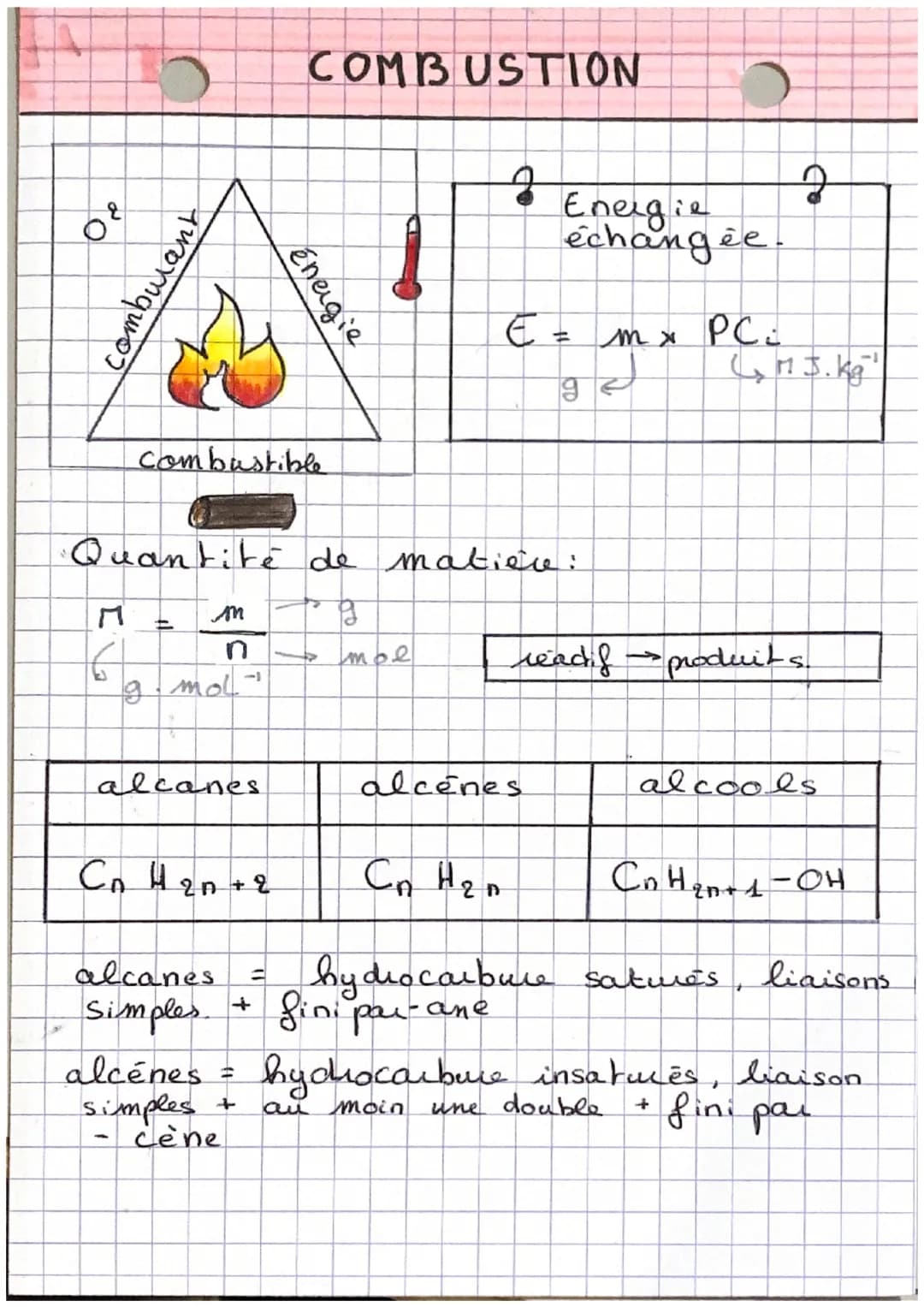 Of
M
promouros
combustible
M
-
n
g.mol-
alcanes.
COMBUSTION
énergie
•Quantité de matière:
B
cène
2
тое
au
€ =
Energie
échangée.
=
alcènes
C₁