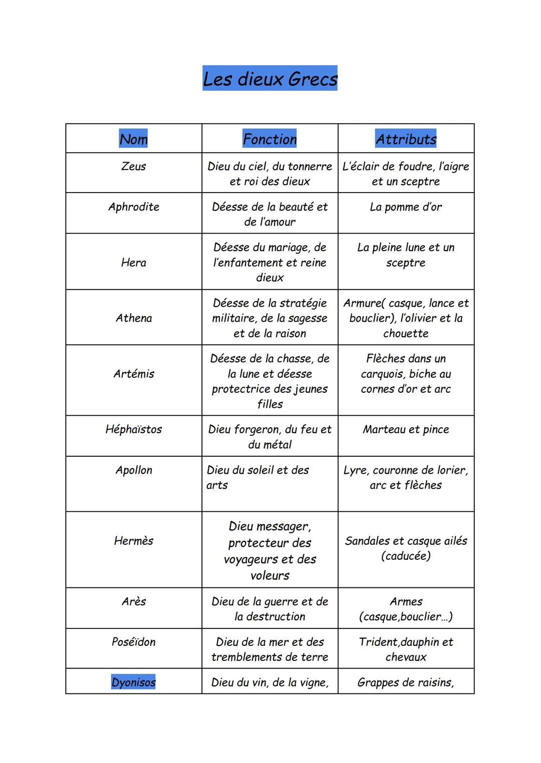 Les différents dieux de la mythologie grecs avec leur fonction et attributs 