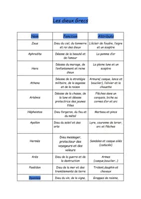 Know Les différents dieux de la mythologie grecs avec leur fonction et attributs  thumbnail