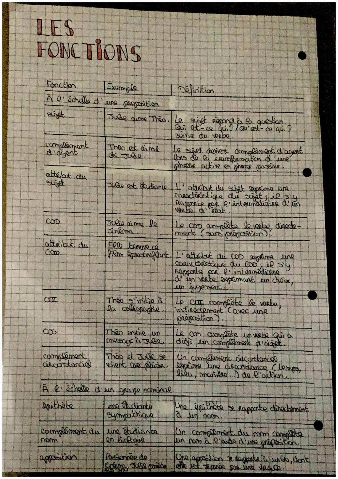 # LES

# classes

# GRAMMATICALES

| Classe grammaticale | Exemples | Definition |
| ----------- | ----------- | ----------- |
| Mots variab