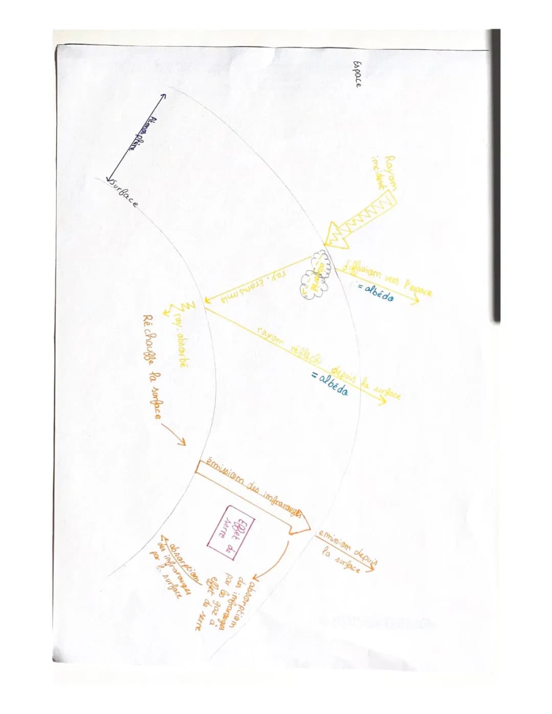 Exercice corrigé sur le Bilan Radiatif Terrestre et Effet de Serre PDF