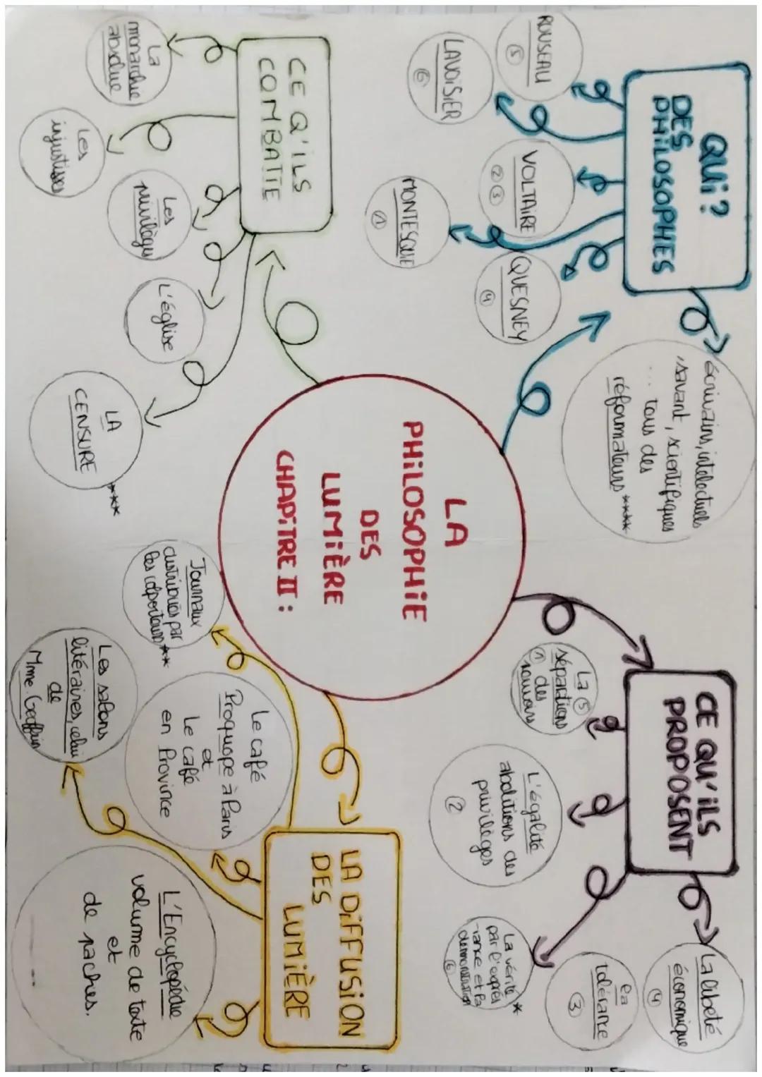 Introduction à la philosophie des Lumières