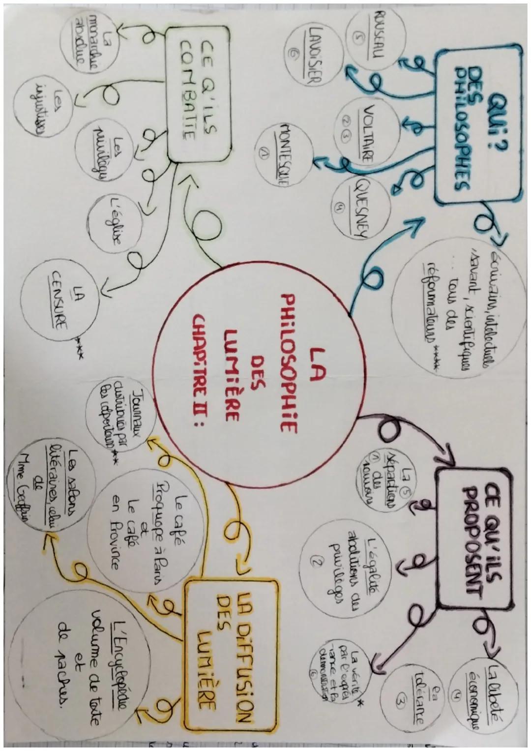 ROUSEAU
Qui?
DES
PHILOSOPHES
scrivains, intelectuels
savant, scientifiques
tous des
reformateurs
****
CE QU'ILS
PROPOSENT
La lubeté
économiq