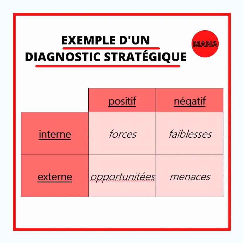MANAGEMENT
LE DIAGNOSTIC
STRATÉGIQUE QU'EST CE QUE LE
DIAGNOSTIC STRATÉGIQUE
MANA
Le diagnostic stratégique est une démarche qui
permet à un