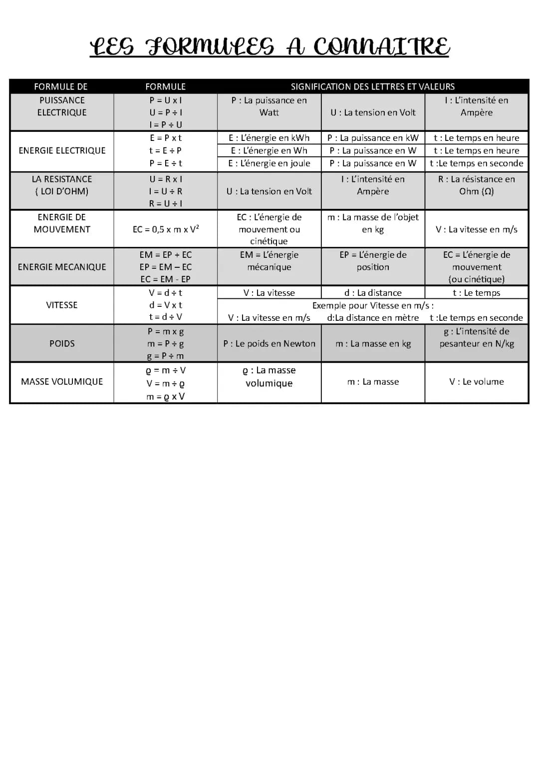 Formules à connaître en physique 
