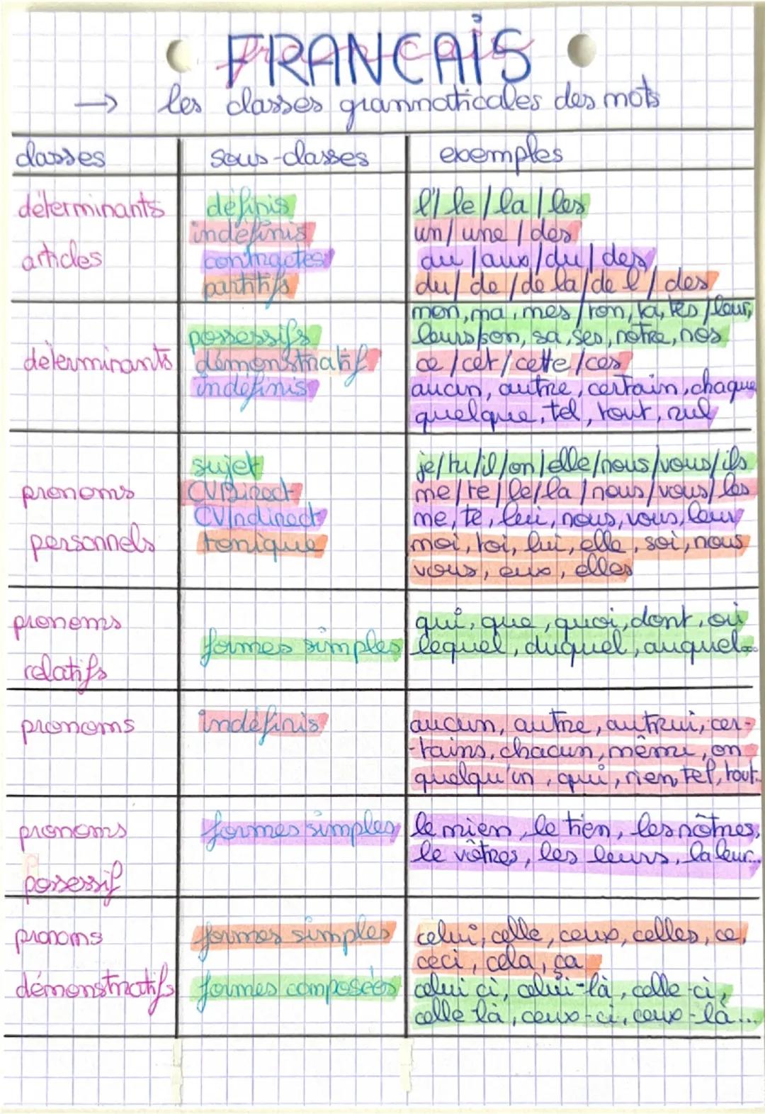 Les classes grammaticales des mots 