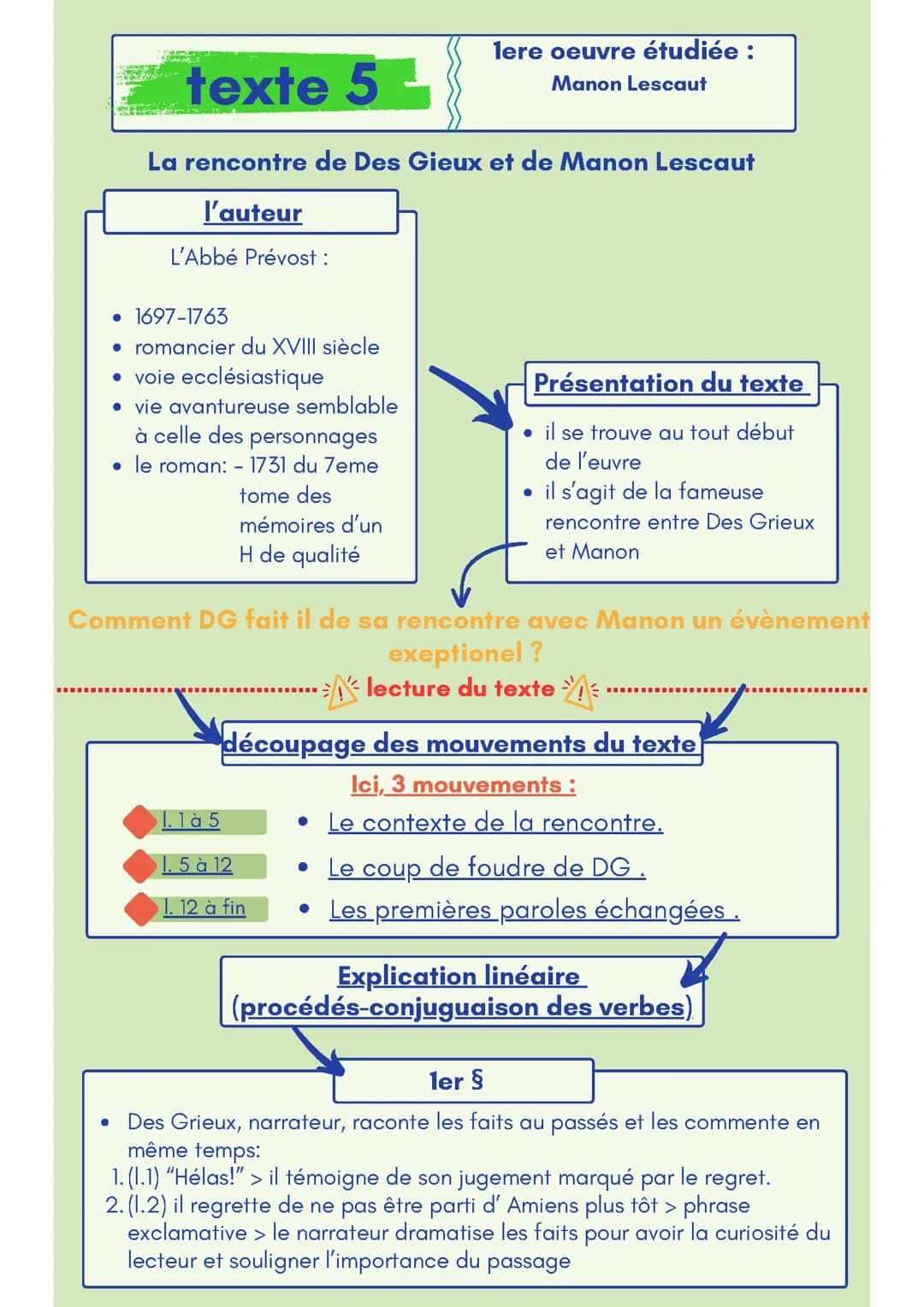 fiche de révision sur "La rencontre de Des Gieux et de Manon Lescaut" de l'Abbé Prevost  pour l'oral de Francais