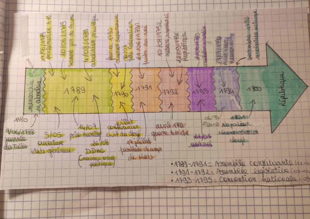 Les moments importants de la Révolution française