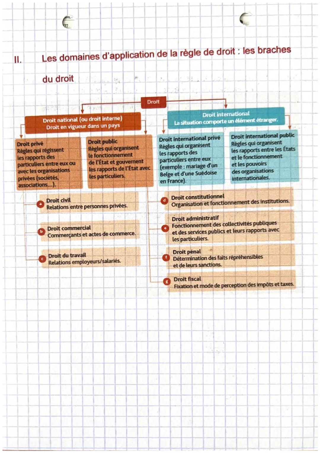 droit
chapitre &
L
Chapitre 2: la règle de droit
Les règles de droits sont très nombreuses il est donc nécessaire
d'établir une classificati