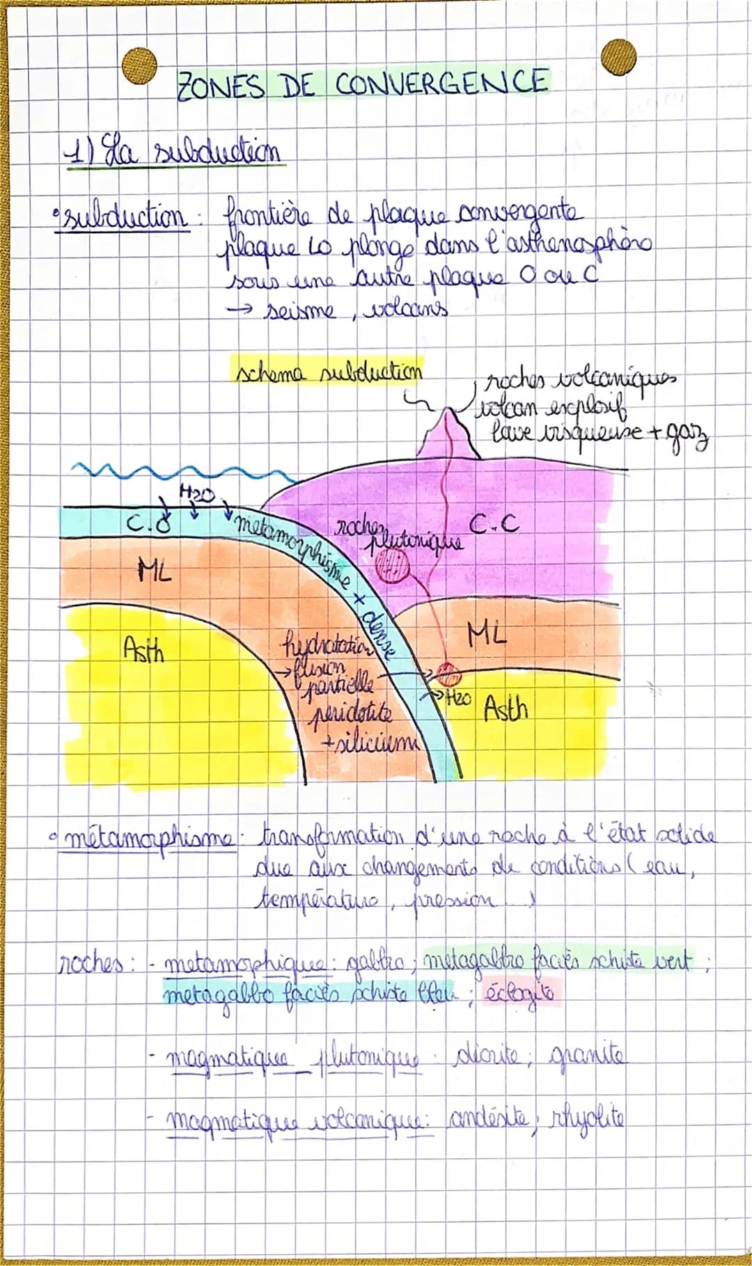 1) La subduction
•subduction
C
cid
ML
ZONES DE CONVERGENCE
Asih
H₂0
frontière de plaque convergente
plaque to plonge dans l'asthenosphère
so