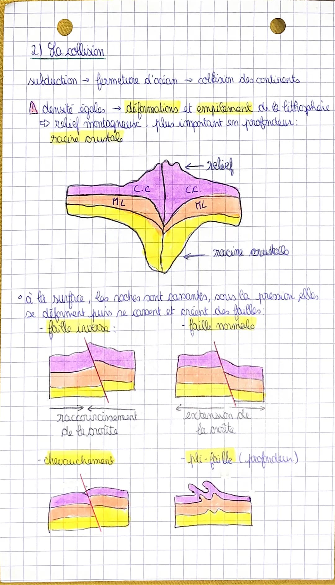 1) La subduction
•subduction
C
cid
ML
ZONES DE CONVERGENCE
Asih
H₂0
frontière de plaque convergente
plaque to plonge dans l'asthenosphère
so