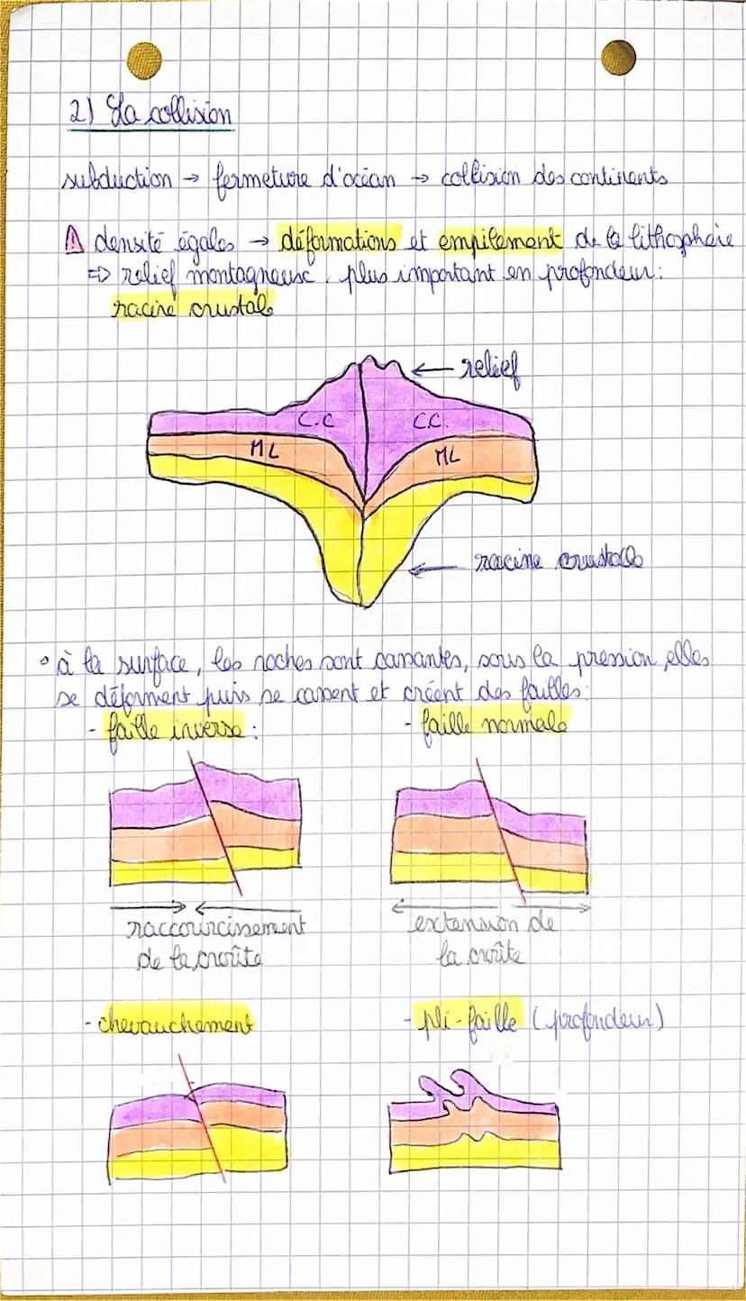 1) La subduction
•subduction
C
cid
ML
ZONES DE CONVERGENCE
Asih
H₂0
frontière de plaque convergente
plaque to plonge dans l'asthenosphère
so