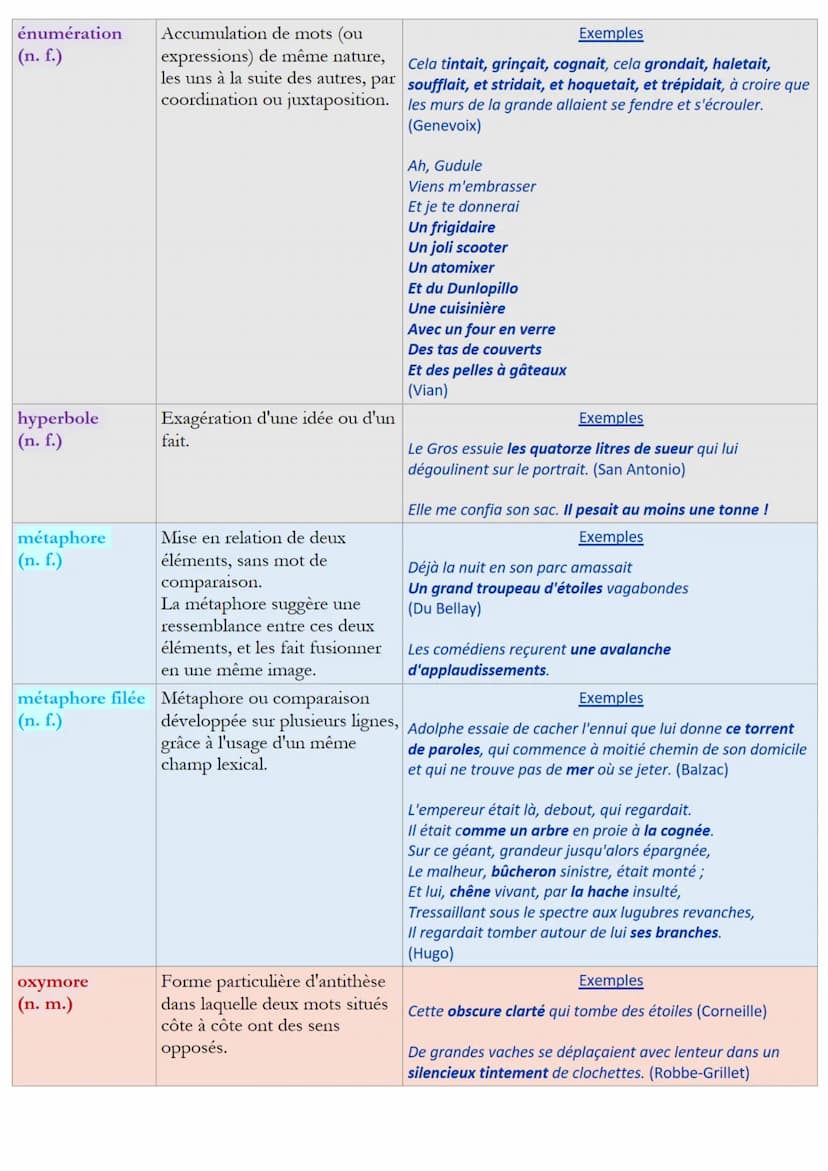 Objectif brevet
Il existe de très nombreuses figures de style. Voici les 15 plus importantes à connaître à la fin du
collège, pour le brevet