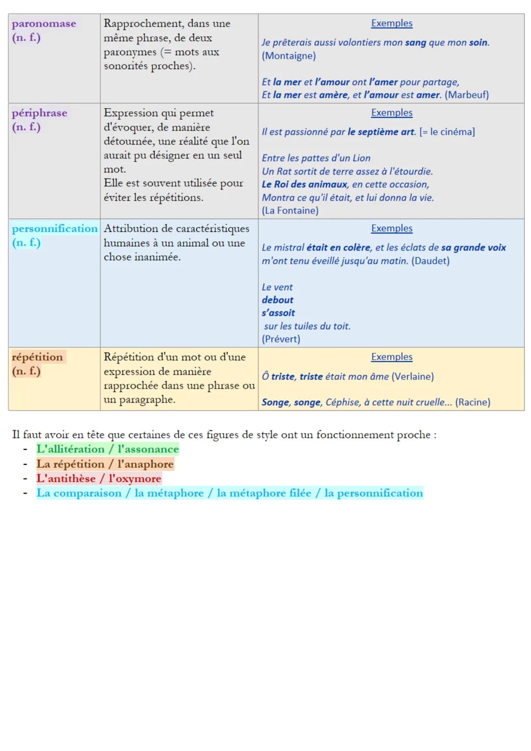 Objectif brevet
Il existe de très nombreuses figures de style. Voici les 15 plus importantes à connaître à la fin du
collège, pour le brevet