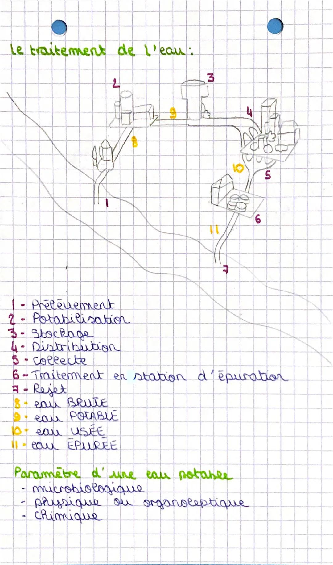 L'eau et le developpement durable
ANALYSE DE SITLLATION
CAUSES
l'eau sur terre :
EAU SUR TERRE
97% eau salée
03% eau douce
EAU DOUCE
EAU DOU