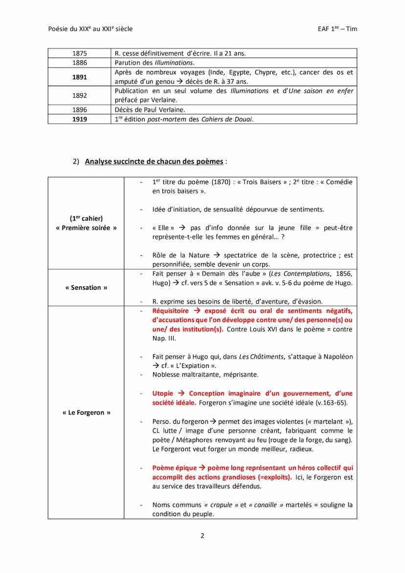 Poésie du XIXe au XXIe siècle
Octobre 1854
1) Arthur Rimbaud → dates essentielles mises en gras :
1870
Entre mars et
octobre 1870
24 mai 187