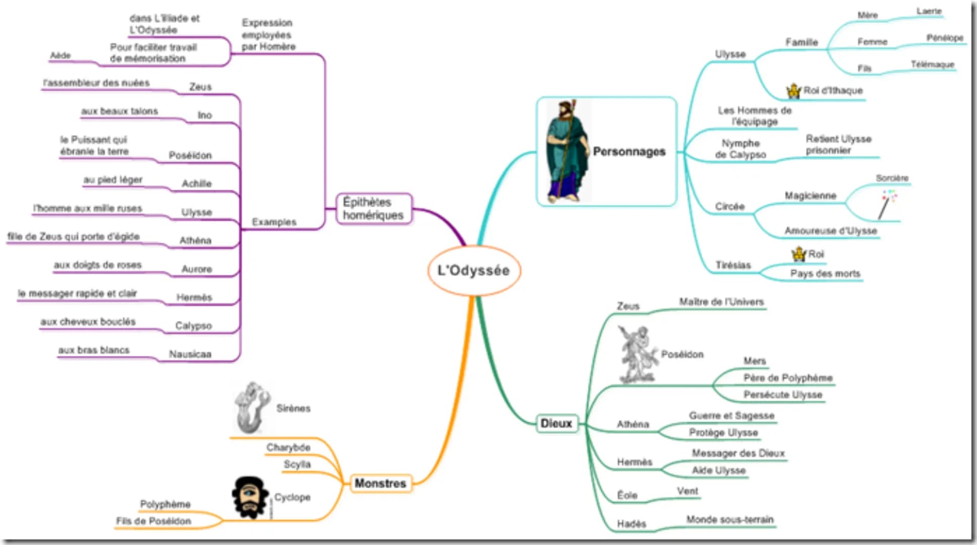 dans Liade et
L'Odyssée
Pour faciliter travail
Expression
employées
par Homère
Abde
de mémorisation
rassembleur des nuées
Zeus
aux beaux tal
