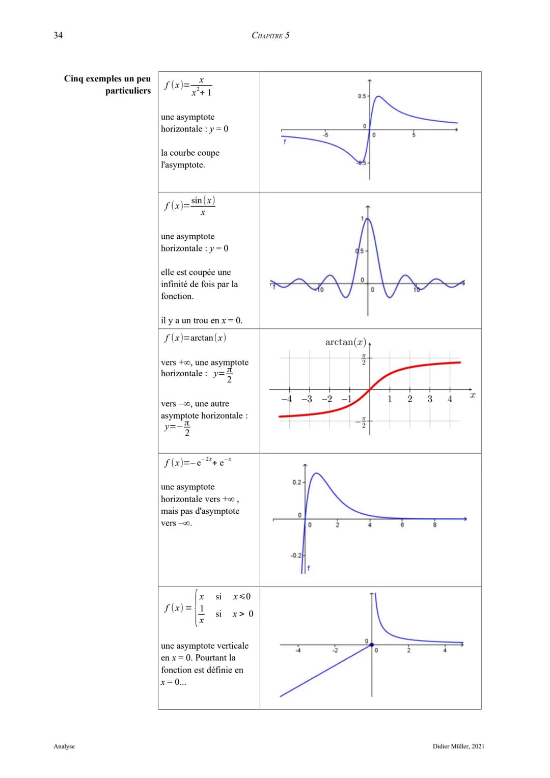 5. Etudes de fonctions
5.1. Asymptotes
Asymptote verticale La droite x = a est dite asymptote verticale (A. V.) de la fonction f si l'une au