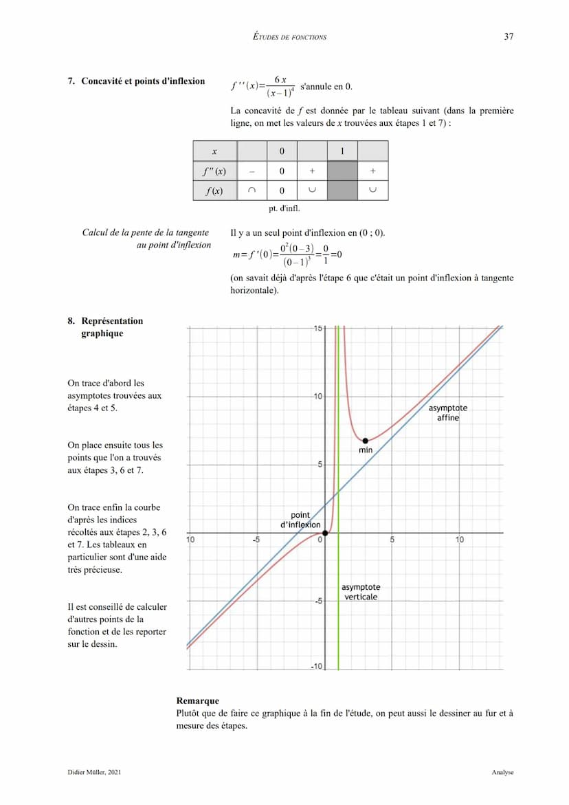 5. Etudes de fonctions
5.1. Asymptotes
Asymptote verticale La droite x = a est dite asymptote verticale (A. V.) de la fonction f si l'une au