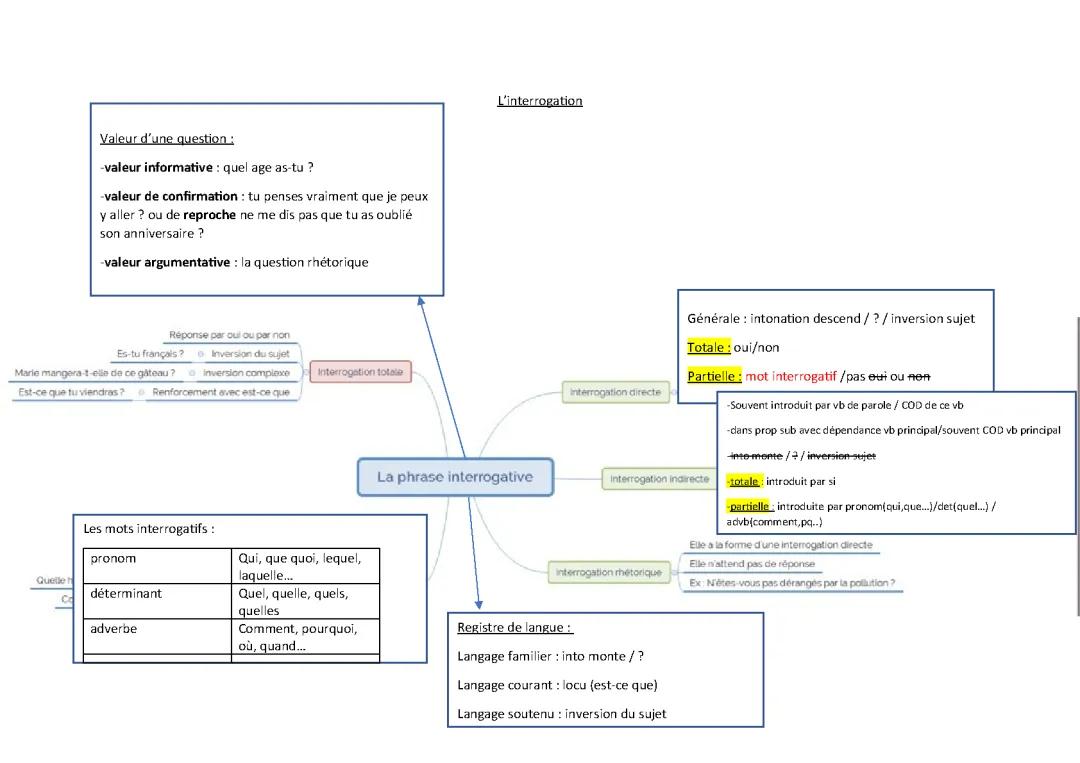 Point de grammaire bac de français l'interrogation 