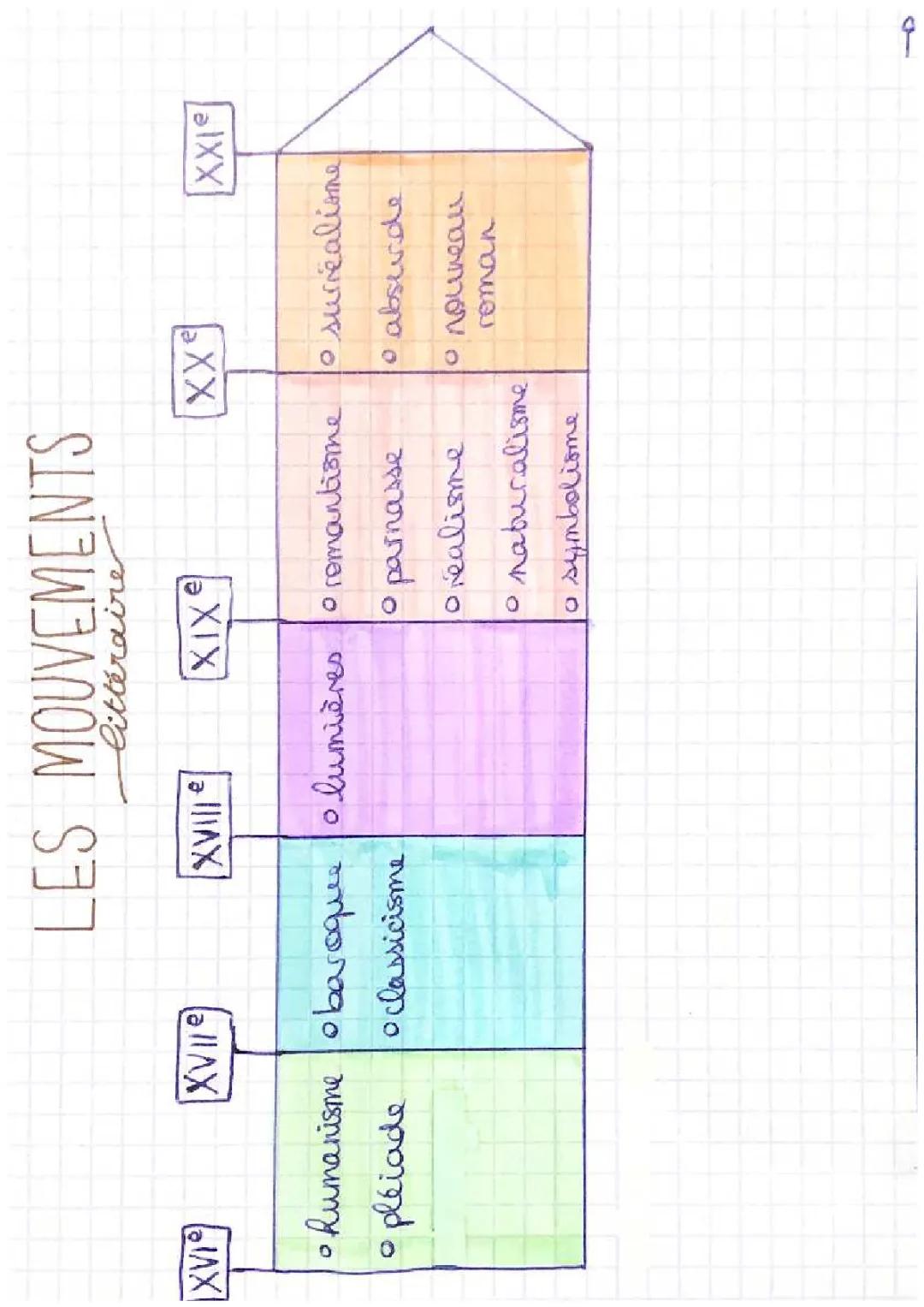 Frise Chronologique des Mouvements Littéraires - Du 17ème au 21ème Siècle